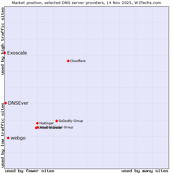 Market position of webgo vs. DNSEver vs. Exoscale