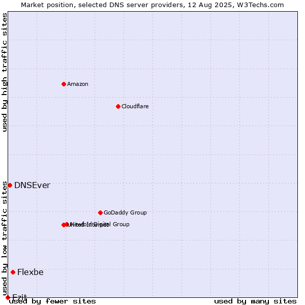 Market position of Flexbe vs. Ezit vs. DNSEver