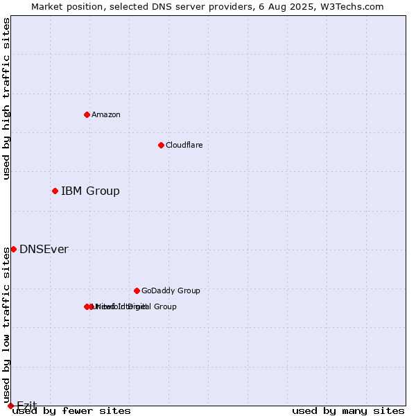 Market position of IBM Group vs. Ezit vs. DNSEver