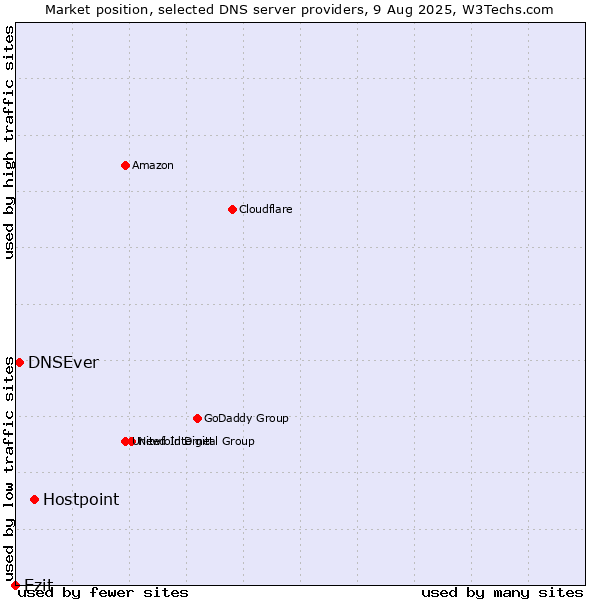 Market position of Hostpoint vs. Ezit vs. DNSEver
