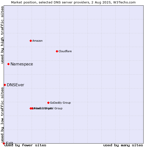 Market position of Namespace vs. Ezit vs. DNSEver
