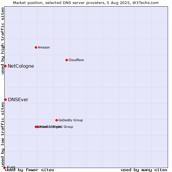 Market position of Ezit vs. DNSEver vs. NetCologne