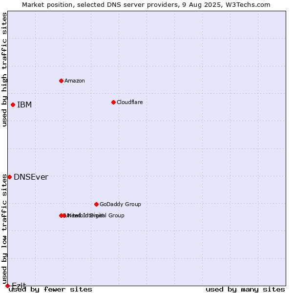 Market position of IBM vs. Ezit vs. DNSEver