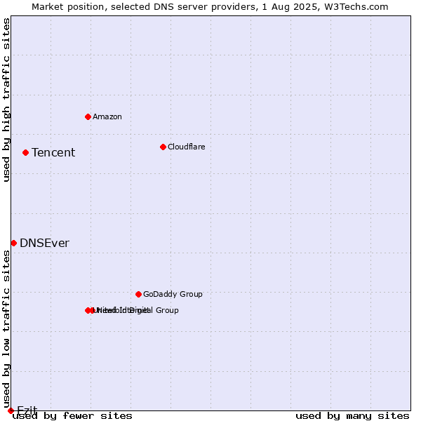 Market position of Tencent vs. Ezit vs. DNSEver