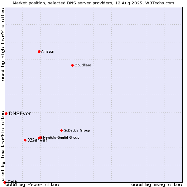 Market position of XServer vs. Ezit vs. DNSEver