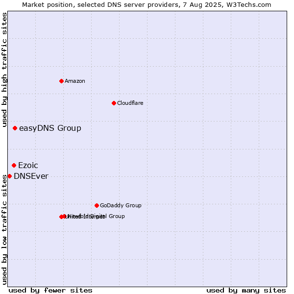 Market position of easyDNS Group vs. Ezoic vs. DNSEver