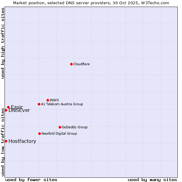 Market position of Ezoic vs. Hostfactory vs. DNSEver