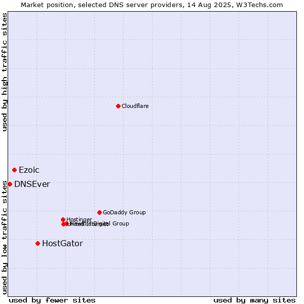 Market position of HostGator vs. Ezoic vs. DNSEver