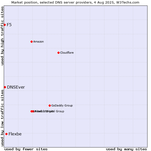 Market position of Flexbe vs. DNSEver vs. F5