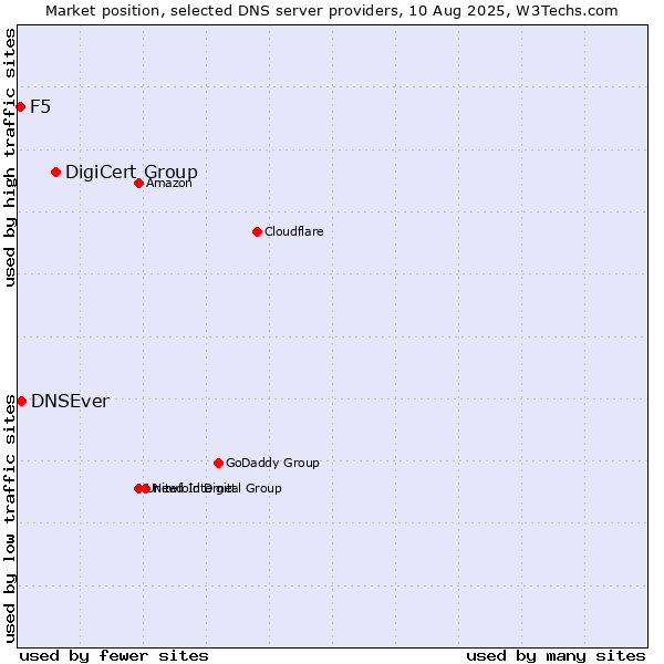 Market position of DigiCert Group vs. DNSEver vs. F5