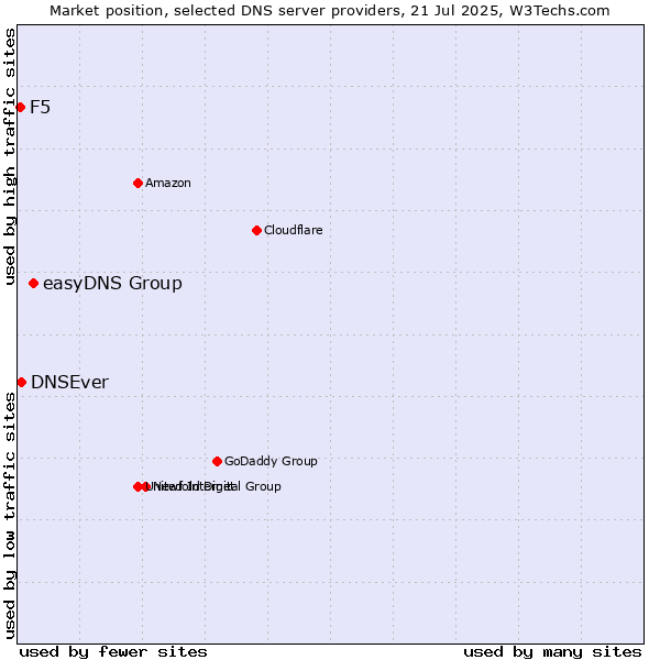 Market position of easyDNS Group vs. DNSEver vs. F5