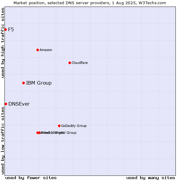 Market position of IBM Group vs. DNSEver vs. F5