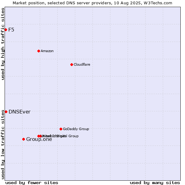 Market position of Group.one vs. DNSEver vs. F5