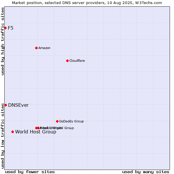 Market position of World Host Group vs. DNSEver vs. F5