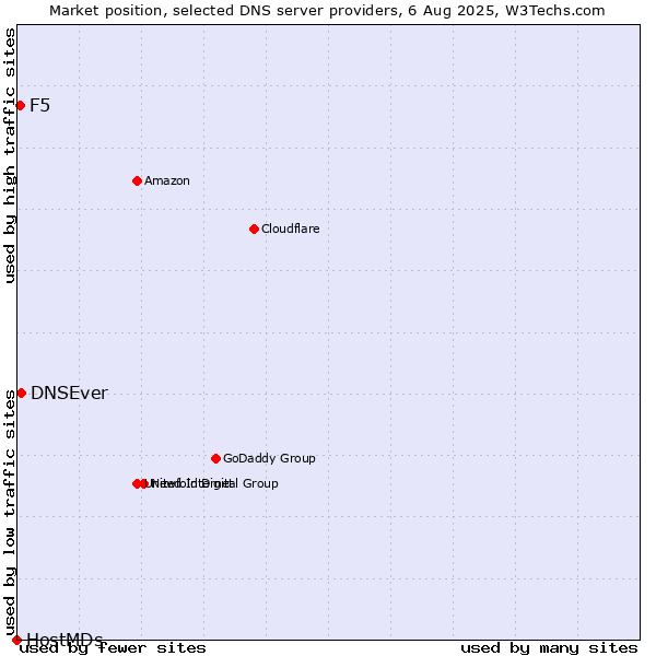 Market position of DNSEver vs. F5 vs. HostMDs
