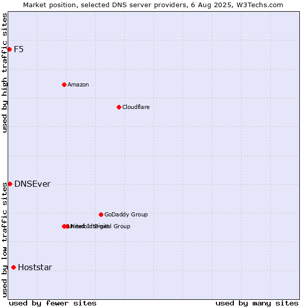 Market position of Hoststar vs. DNSEver vs. F5