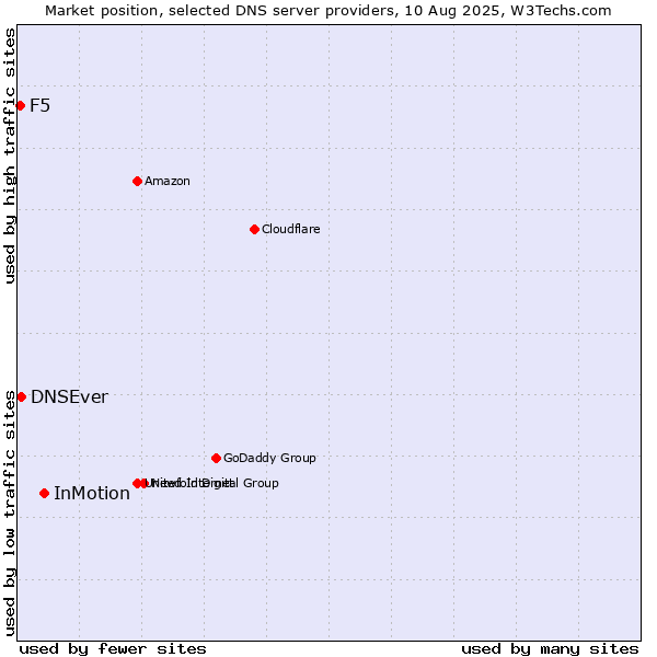 Market position of InMotion vs. DNSEver vs. F5