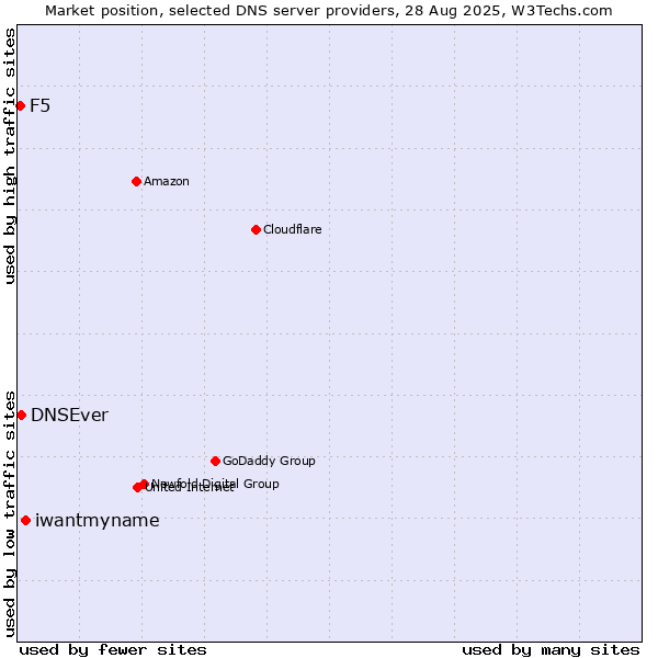 Market position of iwantmyname vs. DNSEver vs. F5