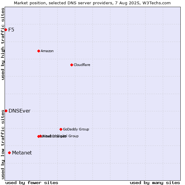 Market position of Metanet vs. DNSEver vs. F5