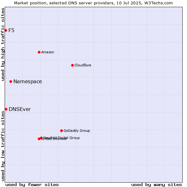 Market position of Namespace vs. DNSEver vs. F5