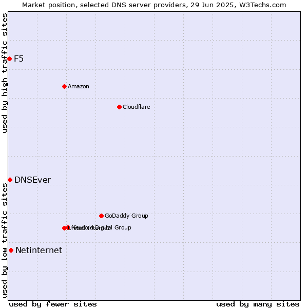 Market position of Netinternet vs. DNSEver vs. F5