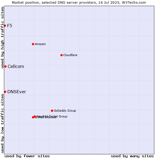 Market position of Cellcom vs. DNSEver vs. F5
