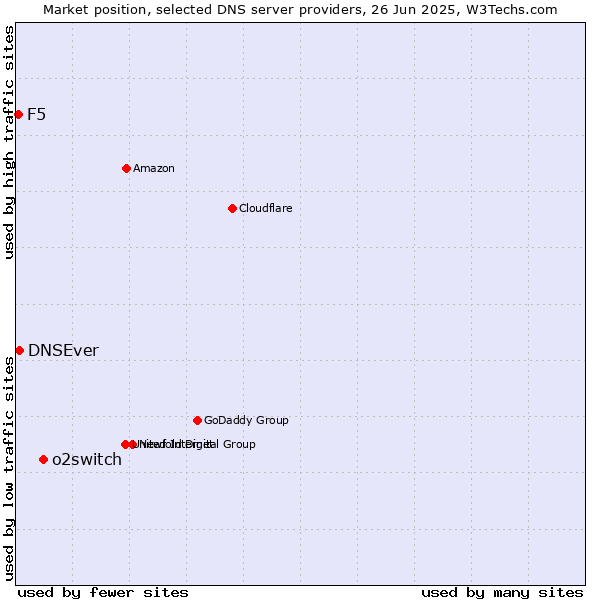 Market position of o2switch vs. DNSEver vs. F5