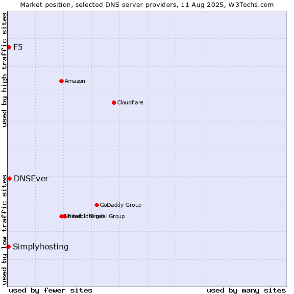 Market position of DNSEver vs. F5 vs. Simplyhosting