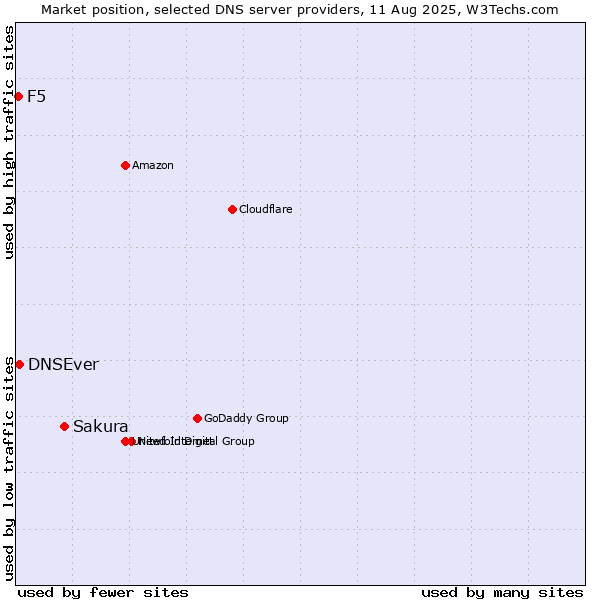 Market position of Sakura vs. DNSEver vs. F5