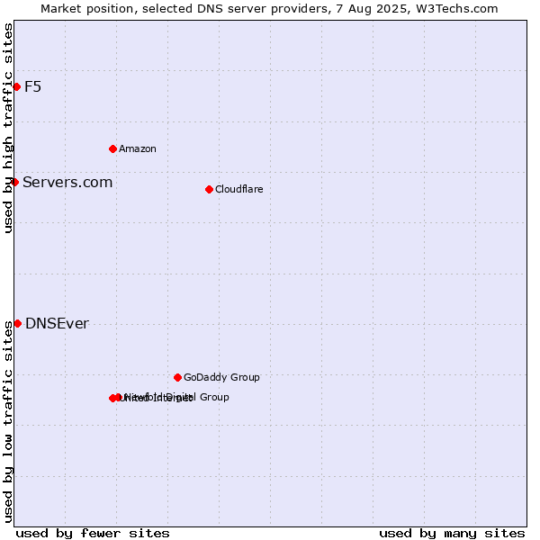Market position of DNSEver vs. F5 vs. Servers.com