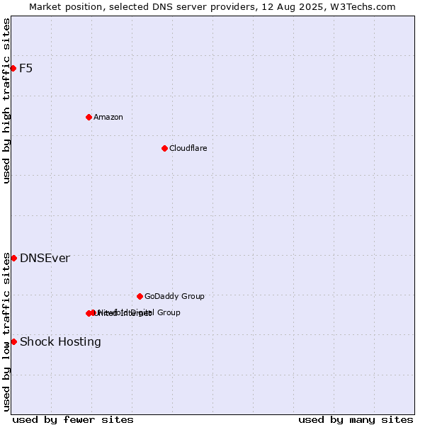 Market position of Shock Hosting vs. DNSEver vs. F5