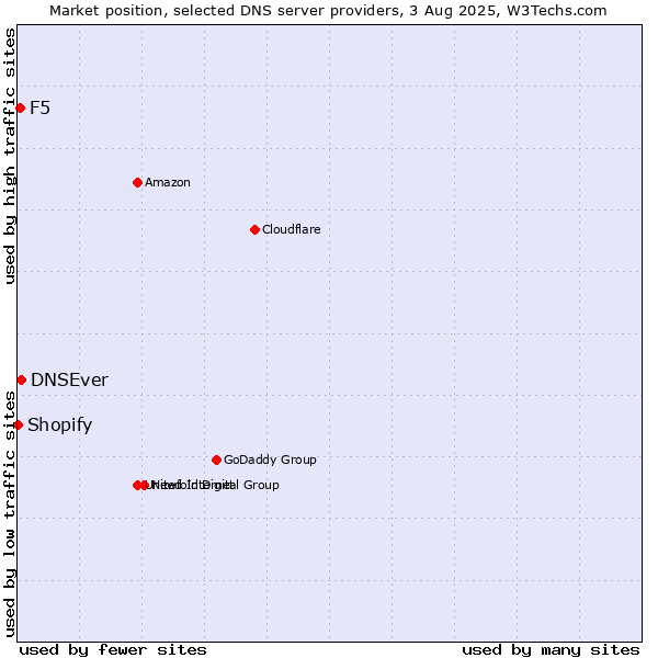 Market position of DNSEver vs. F5 vs. Shopify
