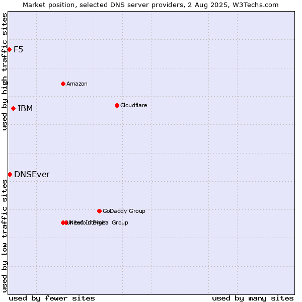 Market position of IBM vs. DNSEver vs. F5