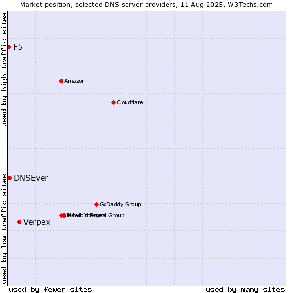 Market position of Verpex vs. DNSEver vs. F5
