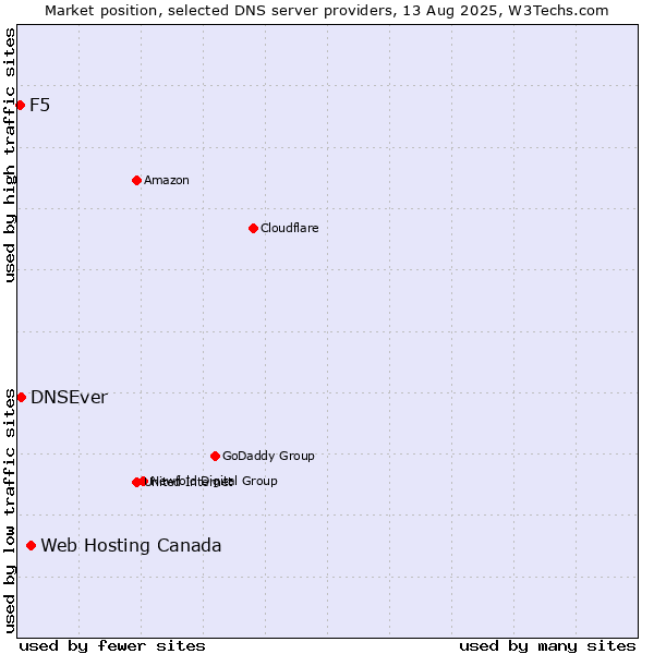 Market position of Web Hosting Canada vs. DNSEver vs. F5
