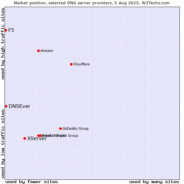 Market position of XServer vs. DNSEver vs. F5