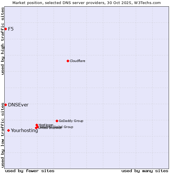 Market position of Yourhosting vs. DNSEver vs. F5