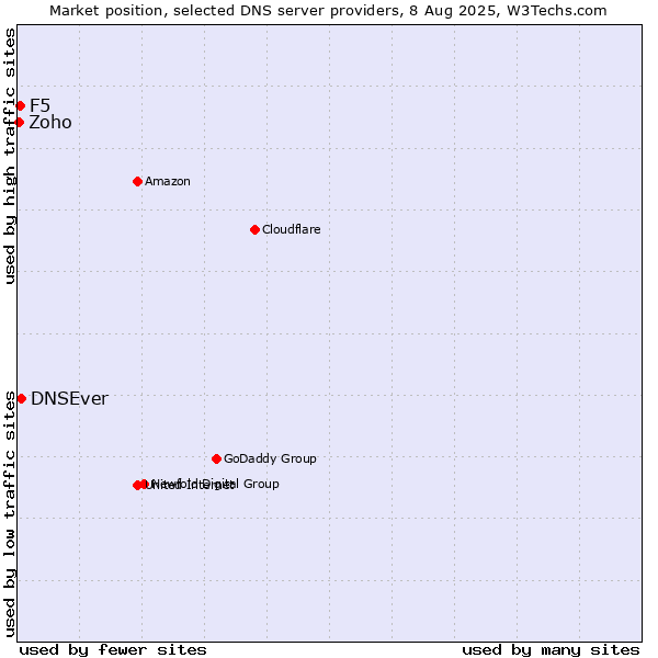 Market position of DNSEver vs. F5 vs. Zoho