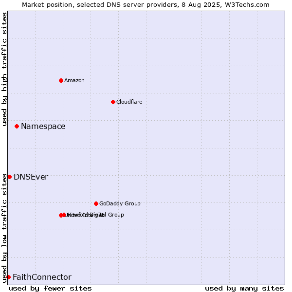 Market position of Namespace vs. DNSEver vs. FaithConnector
