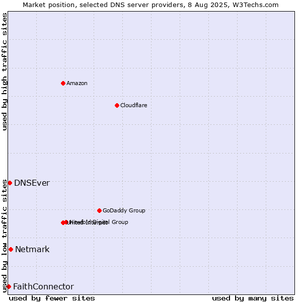 Market position of Netmark vs. DNSEver vs. FaithConnector