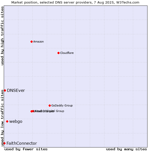 Market position of webgo vs. DNSEver vs. FaithConnector