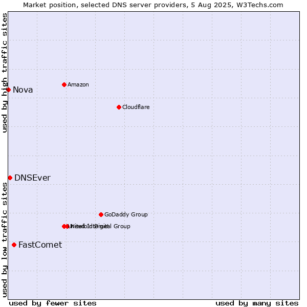 Market position of FastComet vs. DNSEver vs. Nova