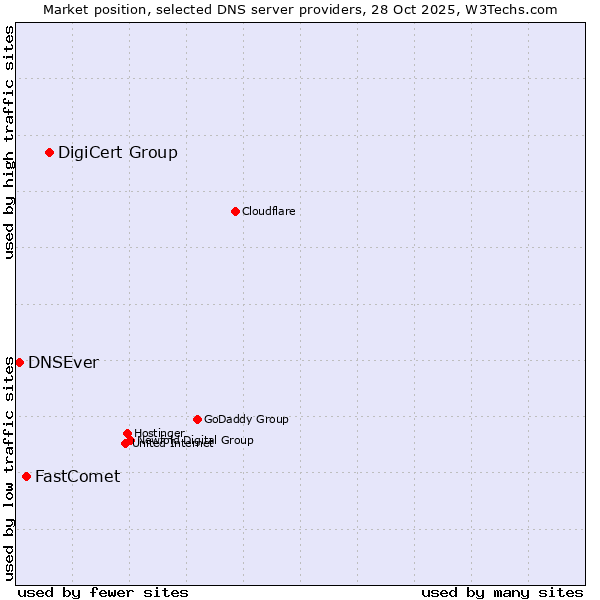 Market position of DigiCert Group vs. FastComet vs. DNSEver