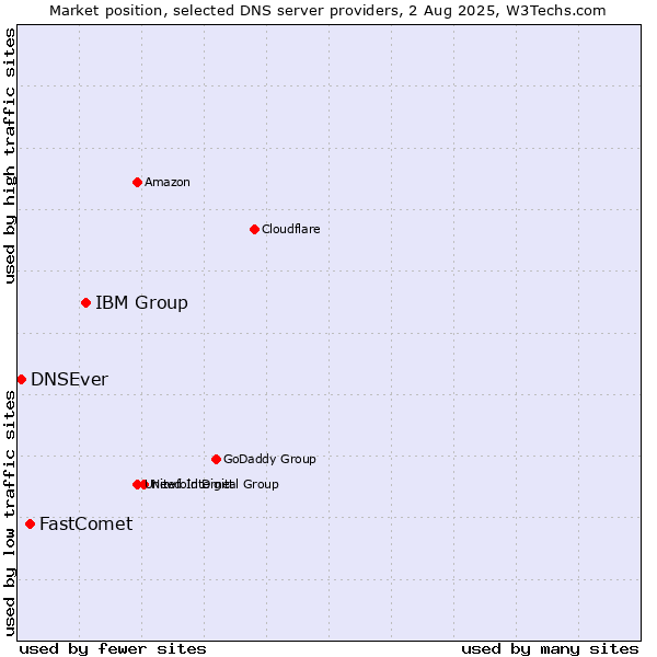 Market position of IBM Group vs. FastComet vs. DNSEver