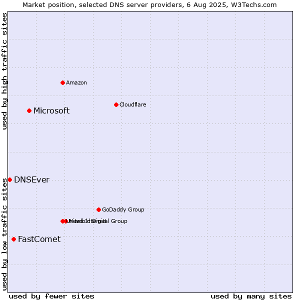 Market position of Microsoft vs. FastComet vs. DNSEver