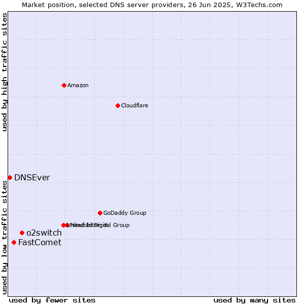 Market position of o2switch vs. FastComet vs. DNSEver