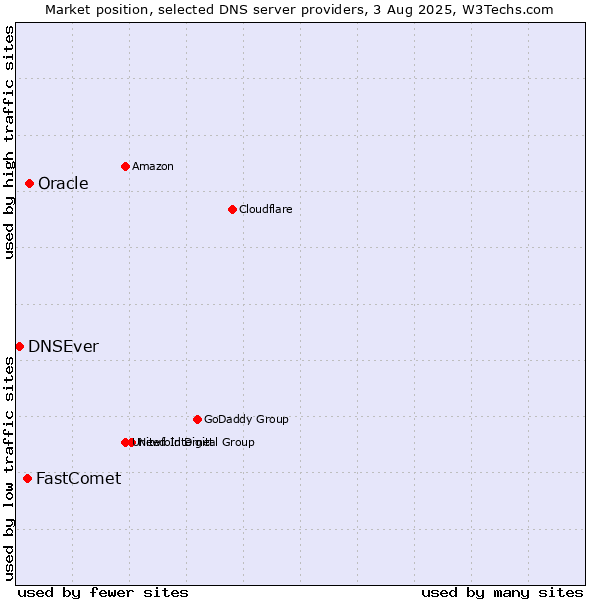 Market position of Oracle vs. FastComet vs. DNSEver