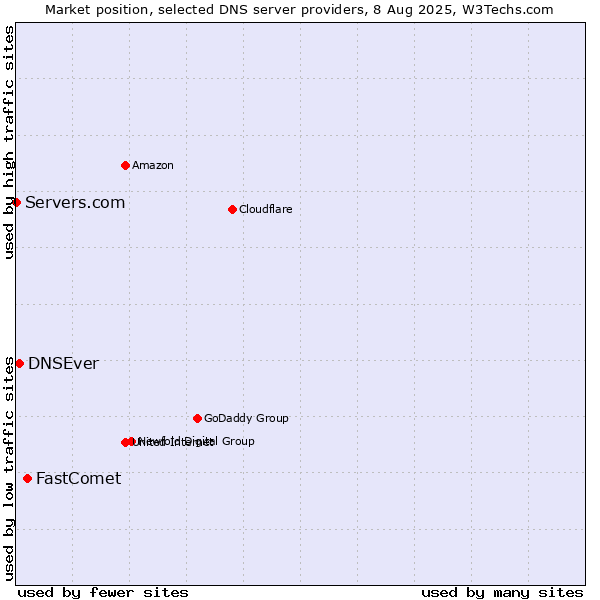 Market position of FastComet vs. DNSEver vs. Servers.com