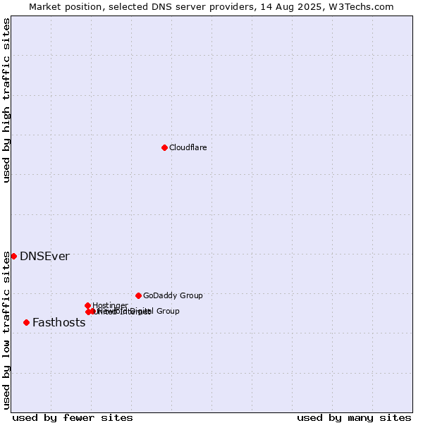 Market position of Fasthosts vs. DNSEver