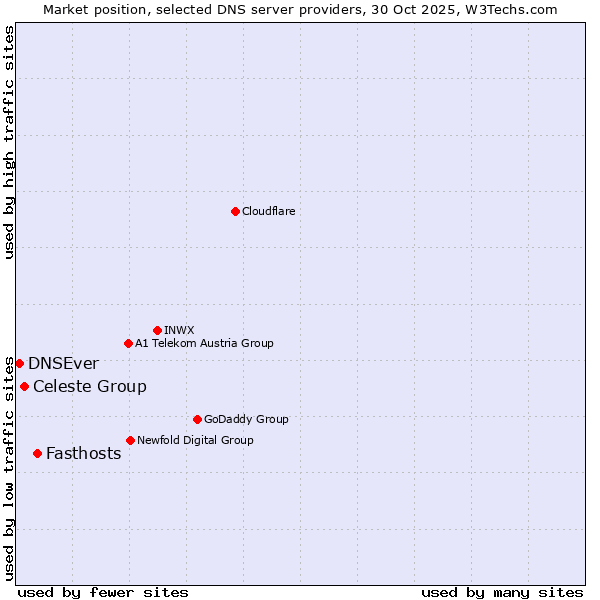 Market position of Fasthosts vs. Celeste Group vs. DNSEver